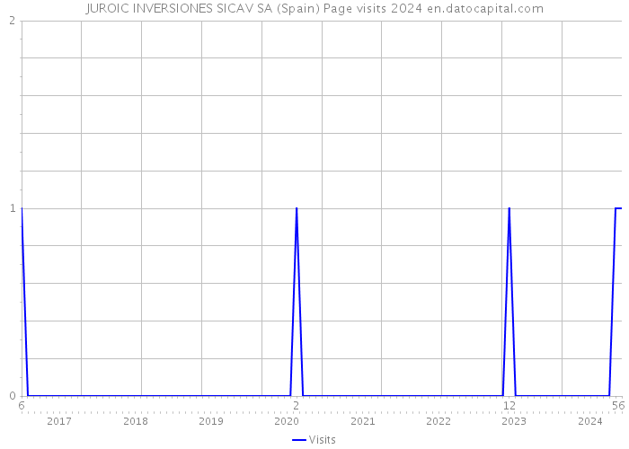 JUROIC INVERSIONES SICAV SA (Spain) Page visits 2024 