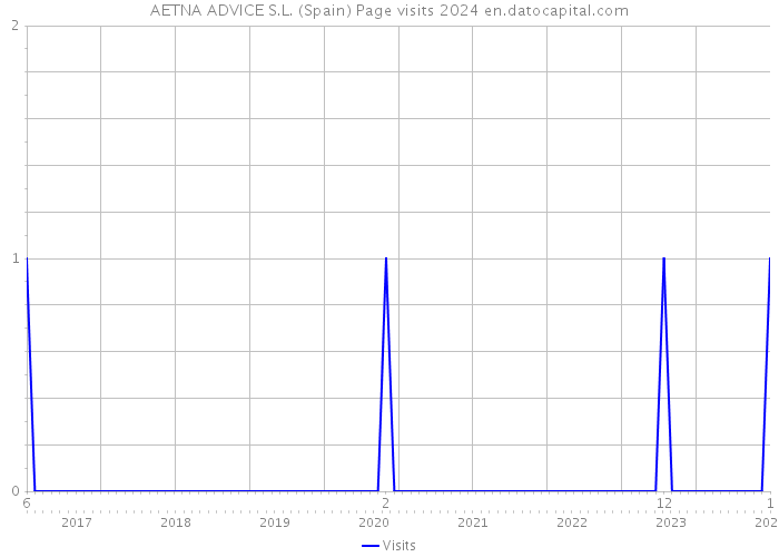 AETNA ADVICE S.L. (Spain) Page visits 2024 