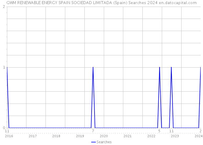 GWM RENEWABLE ENERGY SPAIN SOCIEDAD LIMITADA (Spain) Searches 2024 