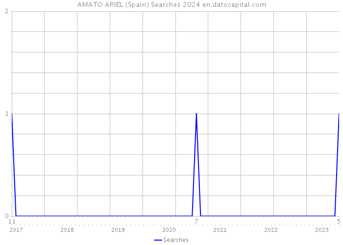 AMATO ARIEL (Spain) Searches 2024 