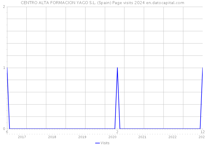 CENTRO ALTA FORMACION YAGO S.L. (Spain) Page visits 2024 