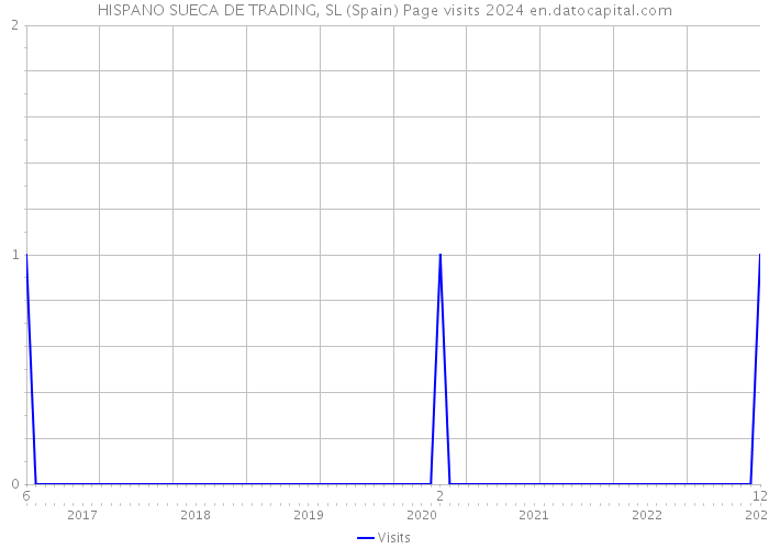 HISPANO SUECA DE TRADING, SL (Spain) Page visits 2024 