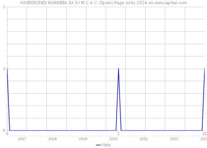 INVERSIONES MARREBA SA S I M C A V. (Spain) Page visits 2024 