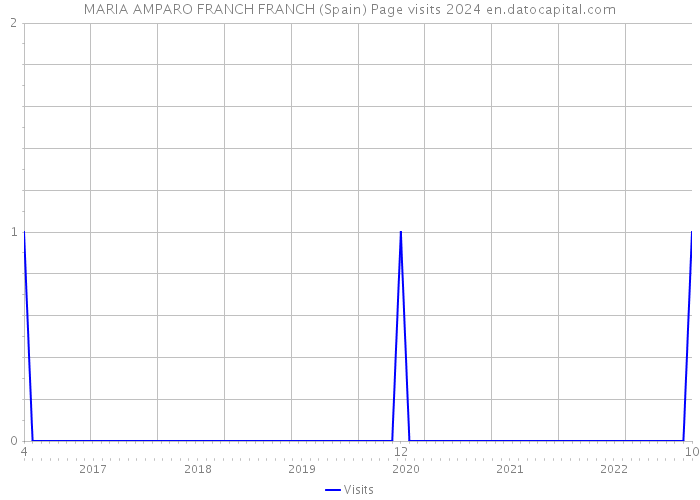 MARIA AMPARO FRANCH FRANCH (Spain) Page visits 2024 