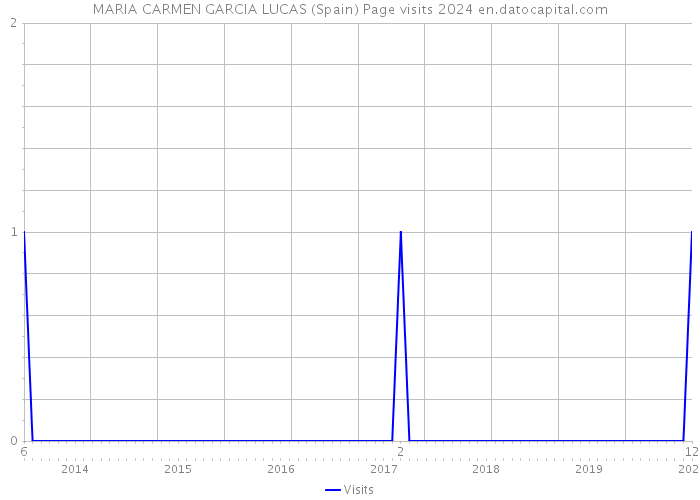 MARIA CARMEN GARCIA LUCAS (Spain) Page visits 2024 