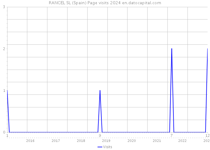 RANCEL SL (Spain) Page visits 2024 