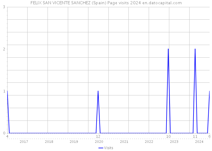 FELIX SAN VICENTE SANCHEZ (Spain) Page visits 2024 