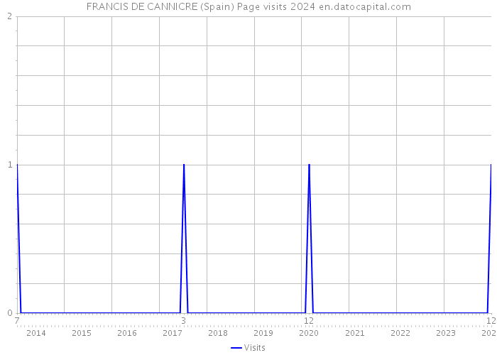 FRANCIS DE CANNICRE (Spain) Page visits 2024 