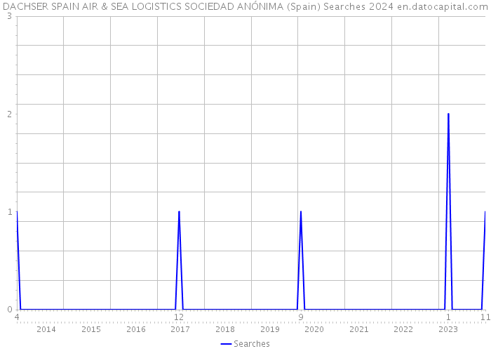 DACHSER SPAIN AIR & SEA LOGISTICS SOCIEDAD ANÓNIMA (Spain) Searches 2024 
