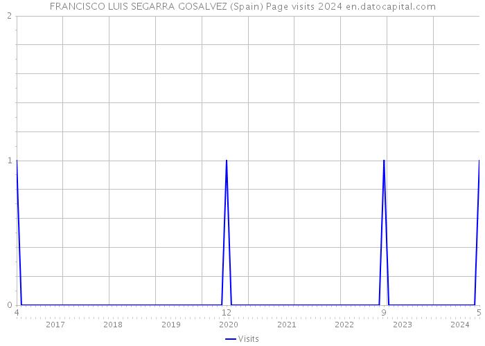 FRANCISCO LUIS SEGARRA GOSALVEZ (Spain) Page visits 2024 