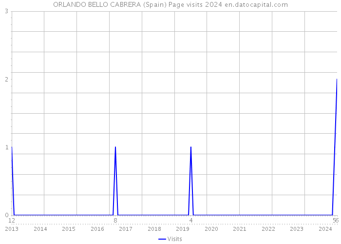 ORLANDO BELLO CABRERA (Spain) Page visits 2024 