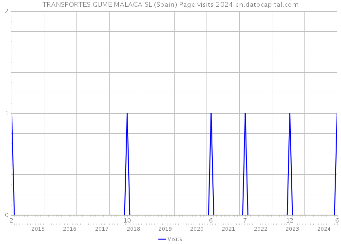 TRANSPORTES GUME MALAGA SL (Spain) Page visits 2024 