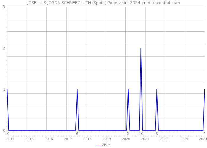 JOSE LUIS JORDA SCHNEEGLUTH (Spain) Page visits 2024 