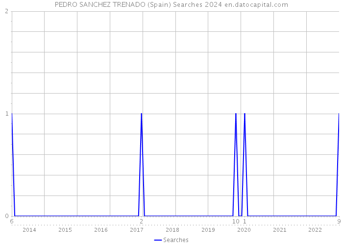 PEDRO SANCHEZ TRENADO (Spain) Searches 2024 