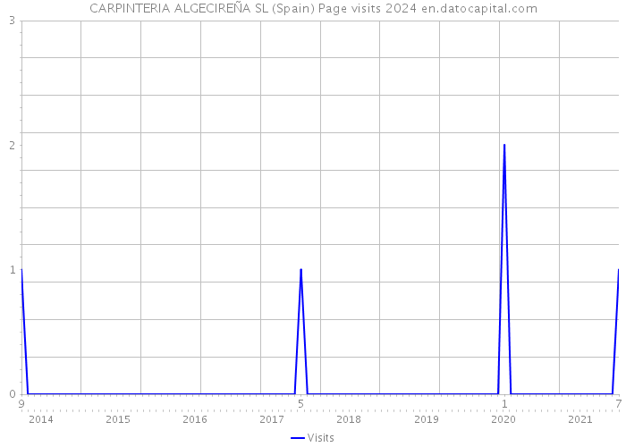 CARPINTERIA ALGECIREÑA SL (Spain) Page visits 2024 