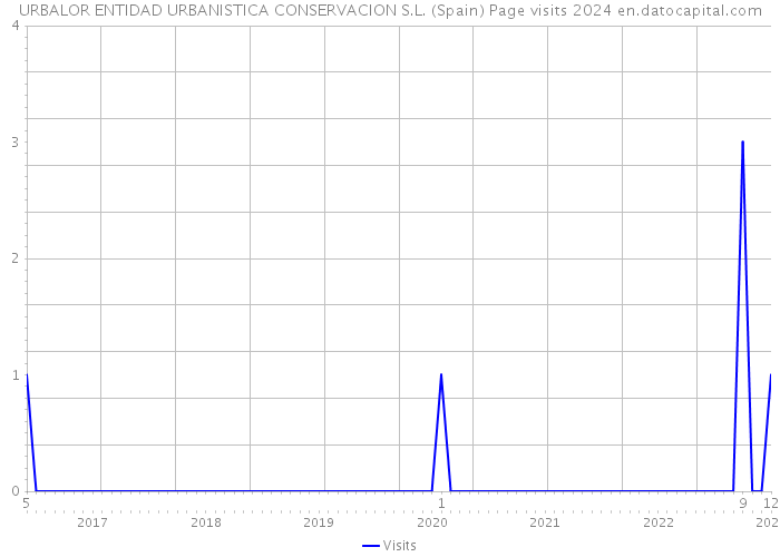 URBALOR ENTIDAD URBANISTICA CONSERVACION S.L. (Spain) Page visits 2024 