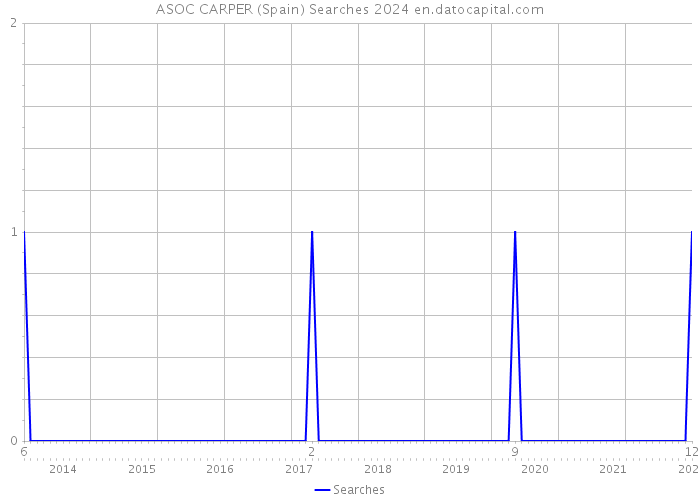 ASOC CARPER (Spain) Searches 2024 