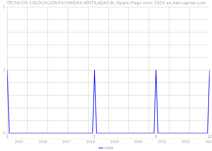 TECNICOS COLOCACION FACHADAS VENTILADAS SL (Spain) Page visits 2024 