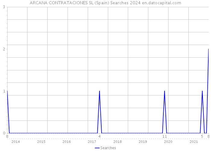ARCANA CONTRATACIONES SL (Spain) Searches 2024 