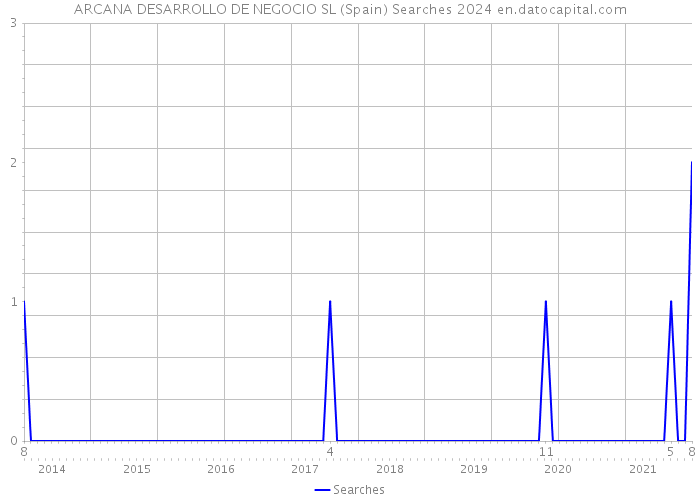 ARCANA DESARROLLO DE NEGOCIO SL (Spain) Searches 2024 