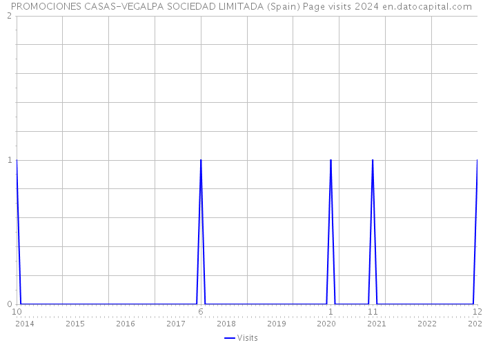 PROMOCIONES CASAS-VEGALPA SOCIEDAD LIMITADA (Spain) Page visits 2024 