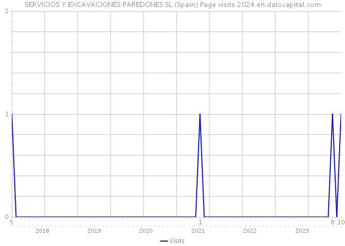 SERVICIOS Y EXCAVACIONES PAREDONES SL (Spain) Page visits 2024 