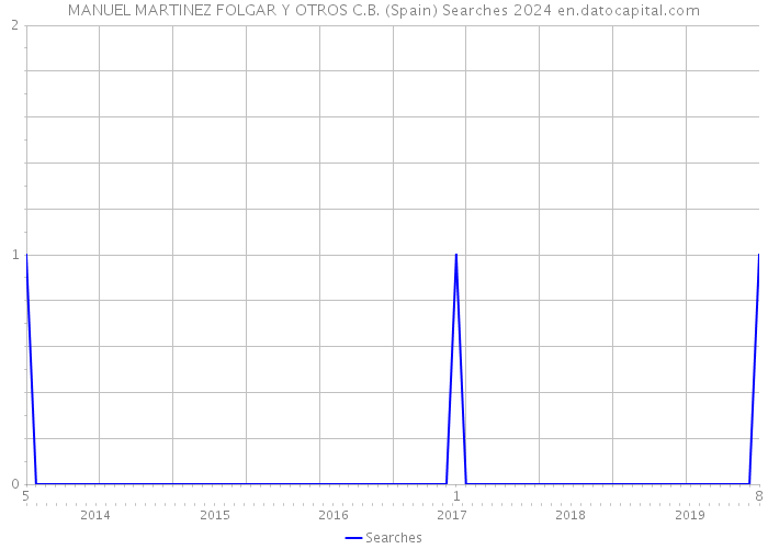 MANUEL MARTINEZ FOLGAR Y OTROS C.B. (Spain) Searches 2024 