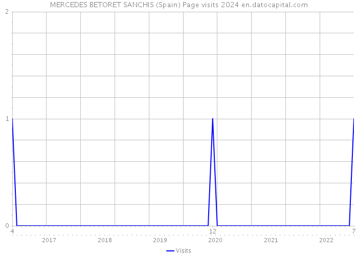 MERCEDES BETORET SANCHIS (Spain) Page visits 2024 