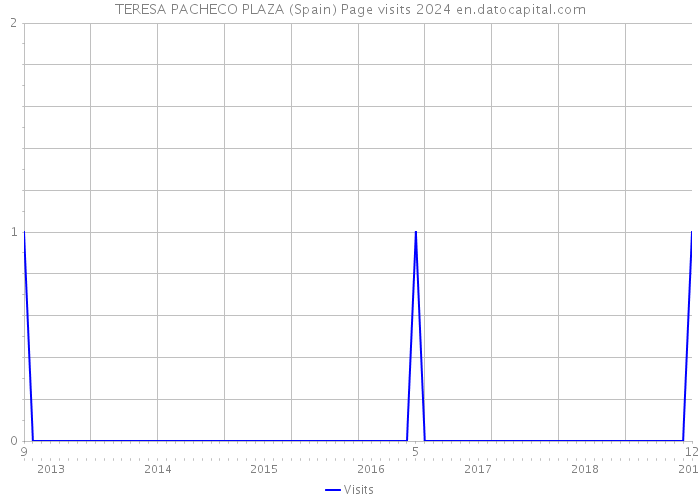 TERESA PACHECO PLAZA (Spain) Page visits 2024 