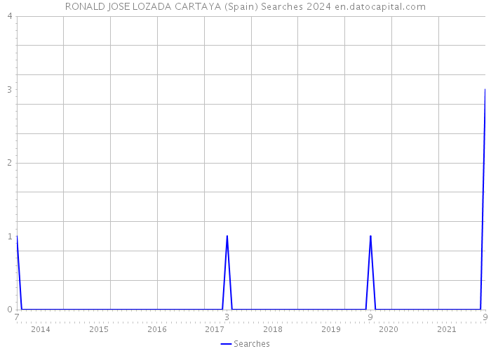 RONALD JOSE LOZADA CARTAYA (Spain) Searches 2024 
