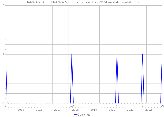 HARINAS LA ESPERANZA S.L. (Spain) Searches 2024 