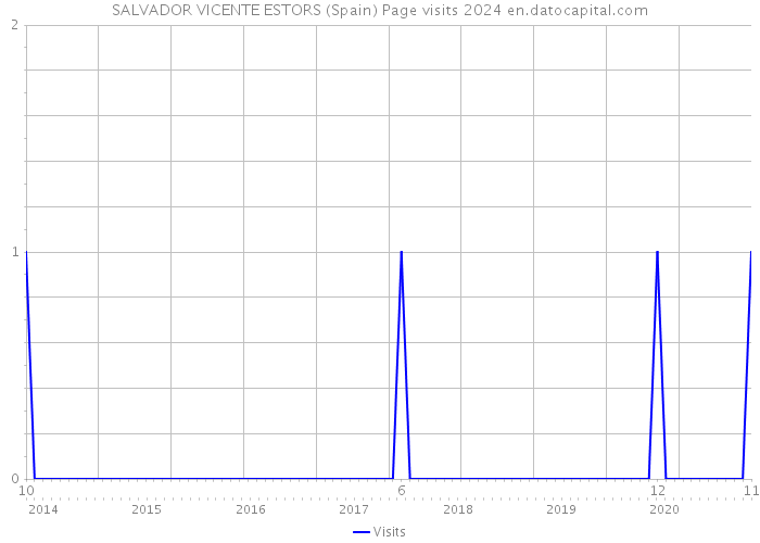 SALVADOR VICENTE ESTORS (Spain) Page visits 2024 