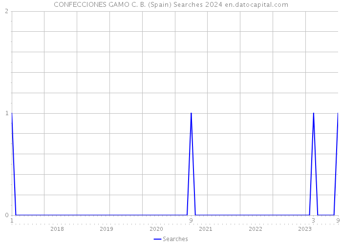 CONFECCIONES GAMO C. B. (Spain) Searches 2024 