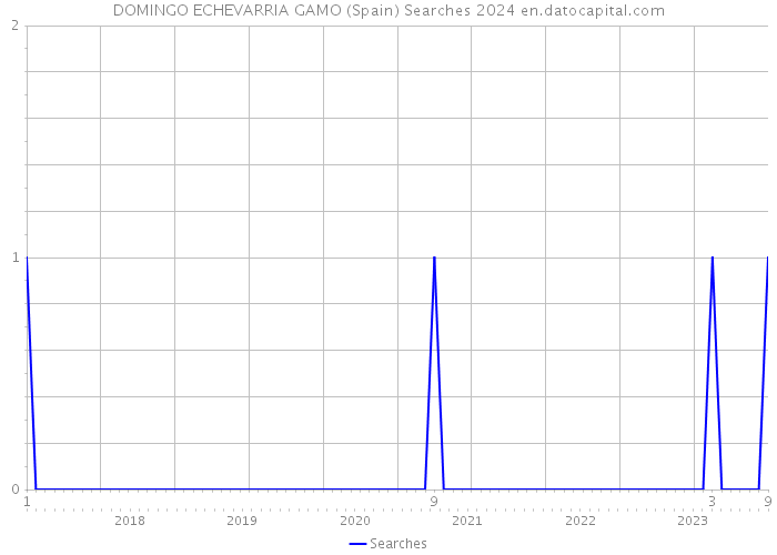 DOMINGO ECHEVARRIA GAMO (Spain) Searches 2024 