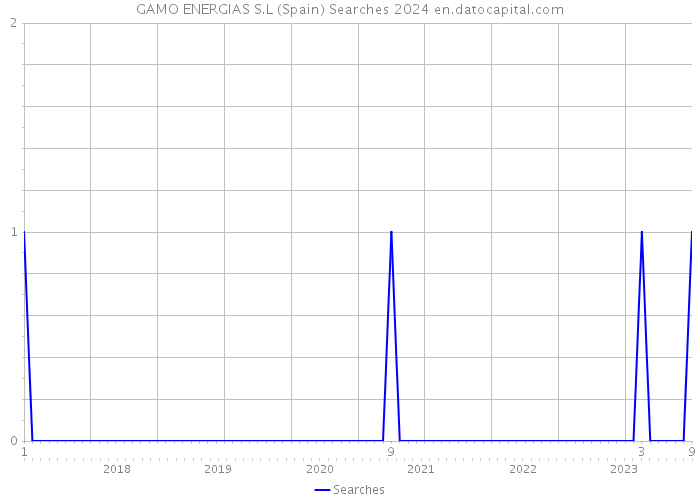 GAMO ENERGIAS S.L (Spain) Searches 2024 