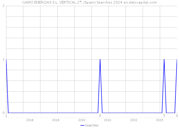 GAMO ENERGIAS S.L. VERTICAL 2ª, (Spain) Searches 2024 