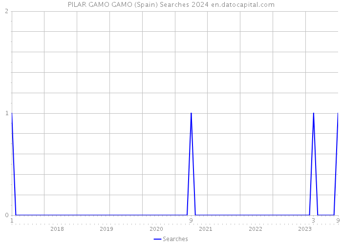 PILAR GAMO GAMO (Spain) Searches 2024 