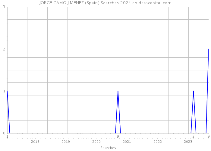 JORGE GAMO JIMENEZ (Spain) Searches 2024 