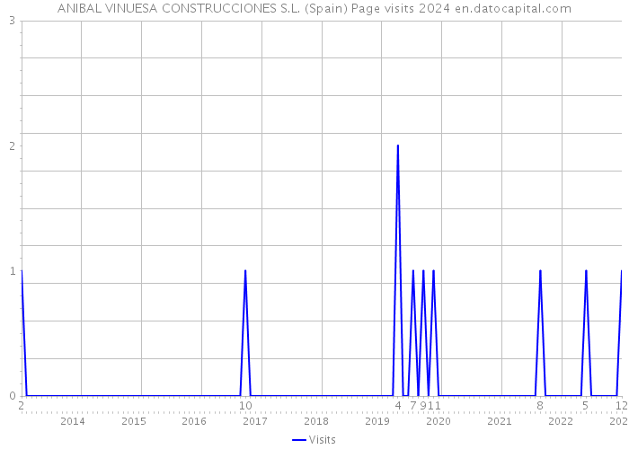 ANIBAL VINUESA CONSTRUCCIONES S.L. (Spain) Page visits 2024 