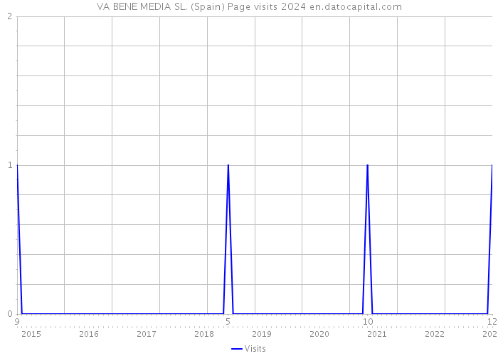VA BENE MEDIA SL. (Spain) Page visits 2024 