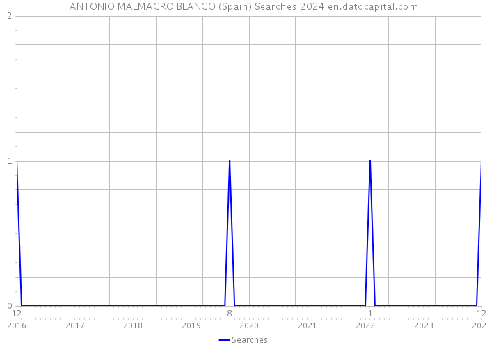 ANTONIO MALMAGRO BLANCO (Spain) Searches 2024 