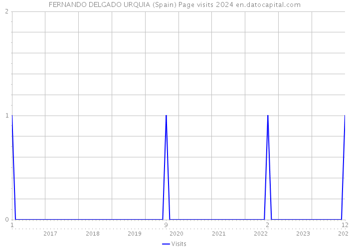 FERNANDO DELGADO URQUIA (Spain) Page visits 2024 