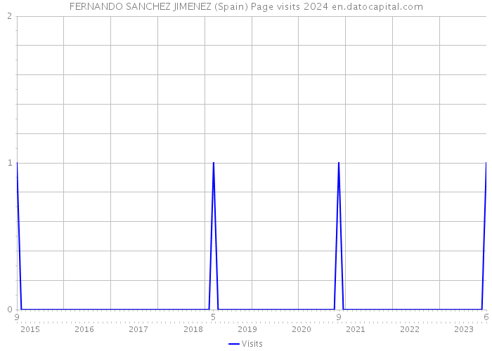 FERNANDO SANCHEZ JIMENEZ (Spain) Page visits 2024 