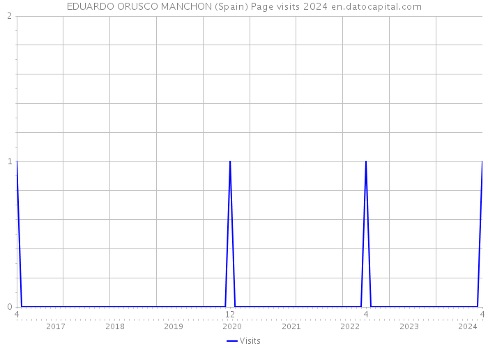 EDUARDO ORUSCO MANCHON (Spain) Page visits 2024 