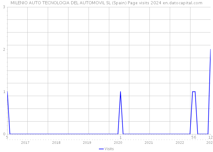 MILENIO AUTO TECNOLOGIA DEL AUTOMOVIL SL (Spain) Page visits 2024 