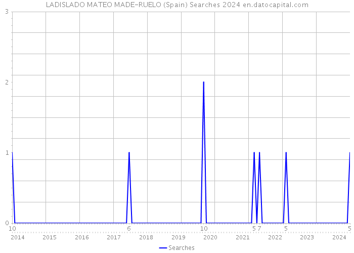 LADISLADO MATEO MADE-RUELO (Spain) Searches 2024 