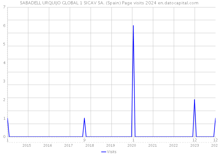 SABADELL URQUIJO GLOBAL 1 SICAV SA. (Spain) Page visits 2024 