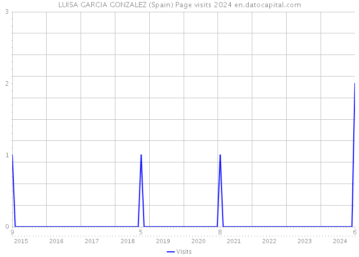 LUISA GARCIA GONZALEZ (Spain) Page visits 2024 