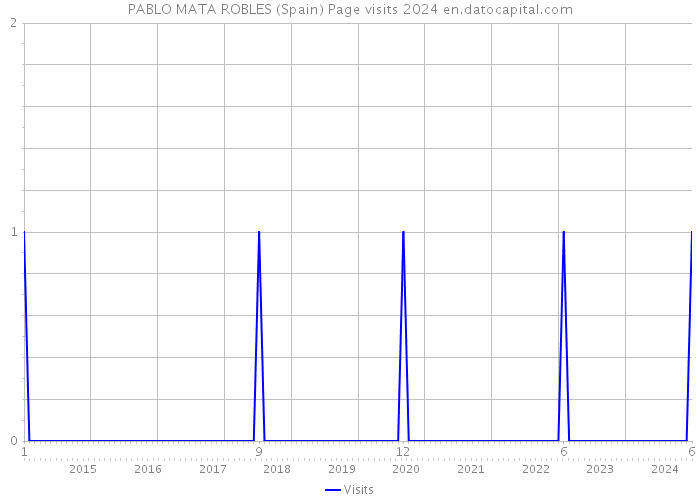 PABLO MATA ROBLES (Spain) Page visits 2024 