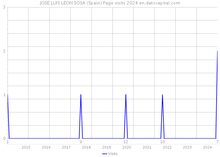 JOSE LUIS LEON SOSA (Spain) Page visits 2024 